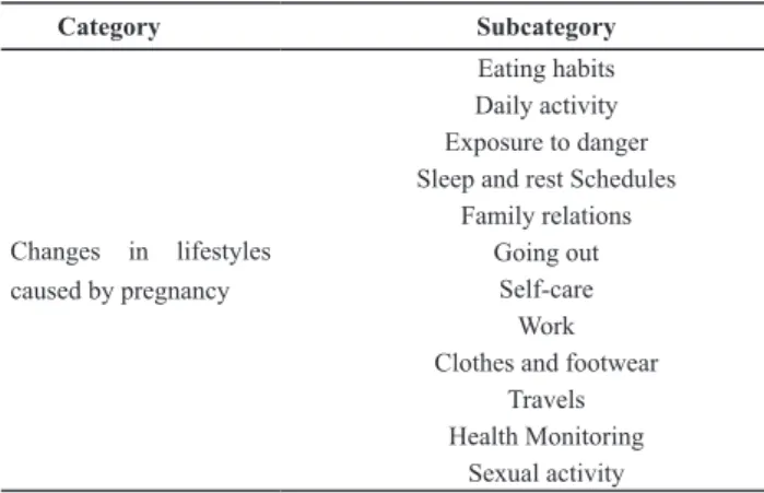 Table 2 - Changes in lifestyles caused by pregnancy
