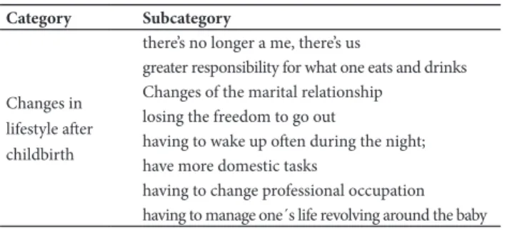 Table 3 - Changes in lifestyle after childbirth Category Subcategory