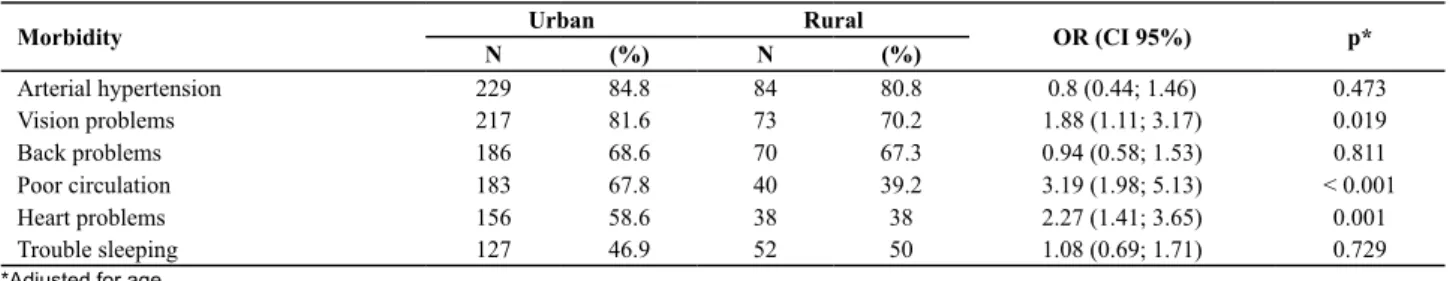 Table 2 -Frequency distribution of the comorbidities prevalent in the elderly individuals with DM according to location of residence  - Uberaba, 2011