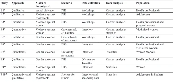 Table 1 - Characterization of violence studies from the research group on gender, health and nursing (universityty of sao paulo, brazil).