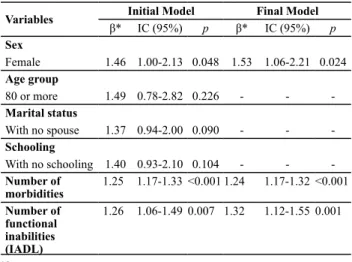 Table 1- Multivariate logistic regression of the factors associated  with depression indicators in the elderly residing in a rural zone