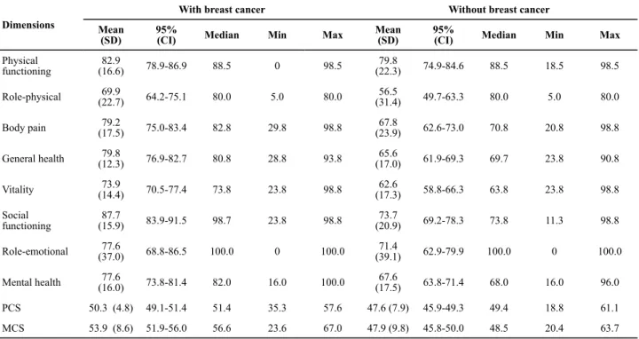 Table 2 - Univariate analysis of all SF-36 dimensions of women with breast cancer and without breast cancer - Montes Claros, MG,  Brazil, 2011