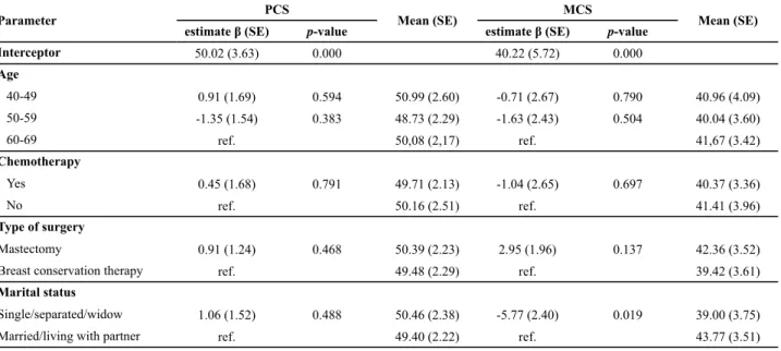 Table 4 - Scales adjusted according to the socio-demographic and clinical characteristics of women with breast cancer - Montes Claros,  MG, Brazil, 2011