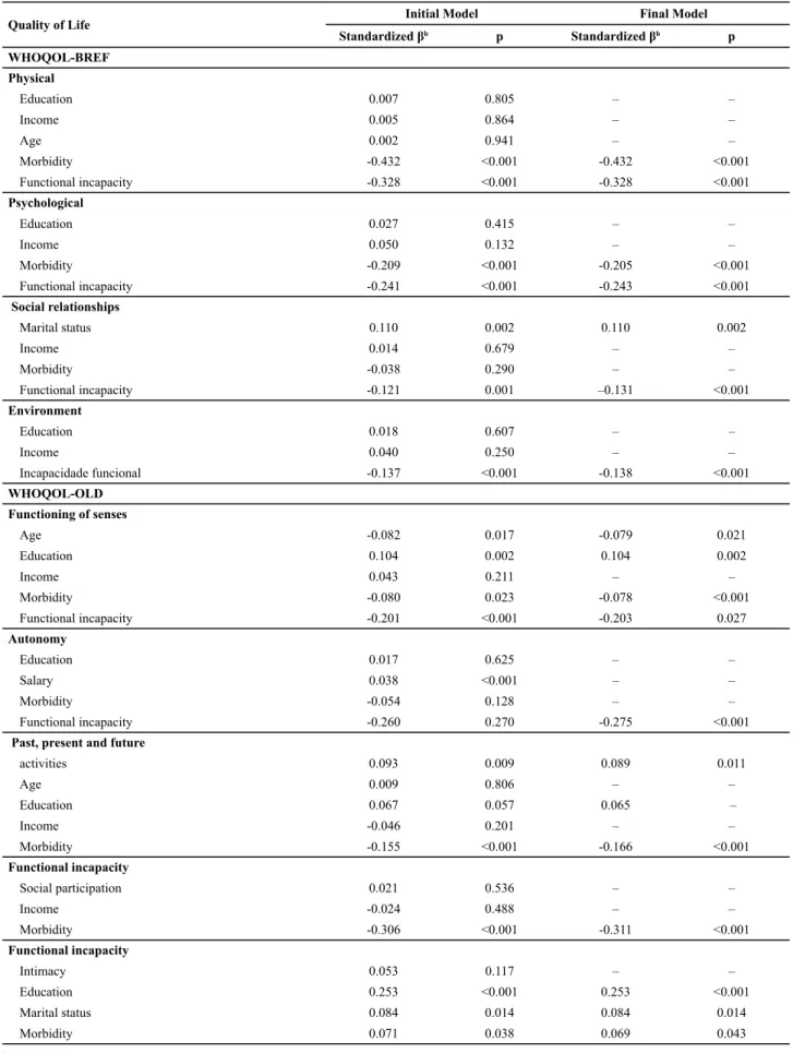 Table 2 – Multiple regression model of quality of life scores of WHOQOL-BREF and WHOQOL-OLD of elderly men - Uberaba, 2011