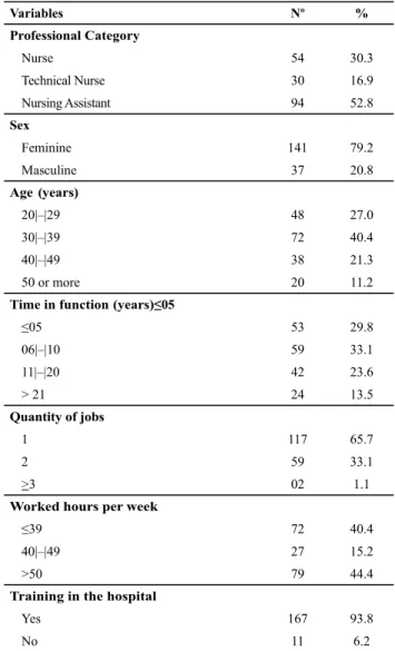 Table 1 shows the professional and demographic data of  the 178 professionals surveyed, the majority being female  and belonging to the category of nursing assistant.
