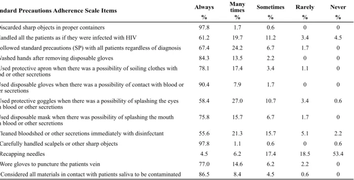 Table 2 – Distribution of nursing professionals who work in the ICU of a university hospital in São Paulo, according to response to  items that compose the Adherence to SP Scale - Ribeirão Preto, SP, 2010-2011