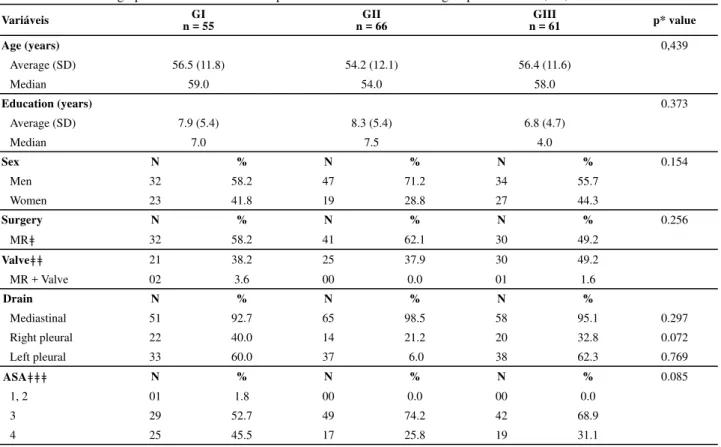 Table 1 - Social-demographic characteristics of the patients inserted into the three groups - São Paulo, SP, 2006