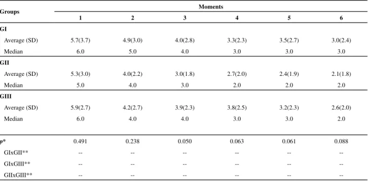 Table 3 - Intergroup comparisons (0-10) of pain intensity while taking a deep breath at all six moments - São Paulo, SP, 2006