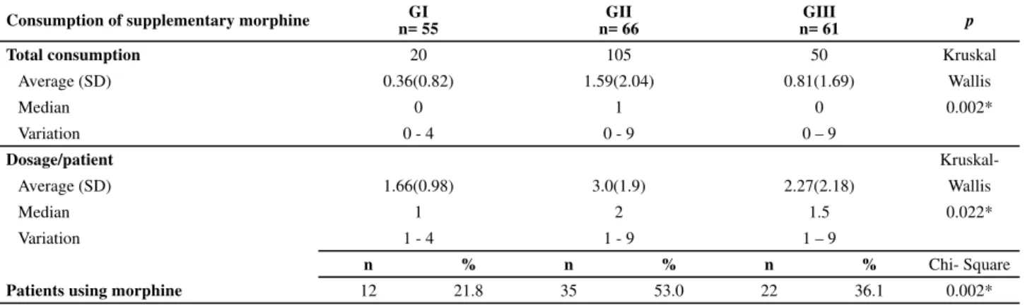 Table 4 – Intergroup comparisons (0-10) of pain intensity while coughing at all six moments - São Paulo, SP, 2006