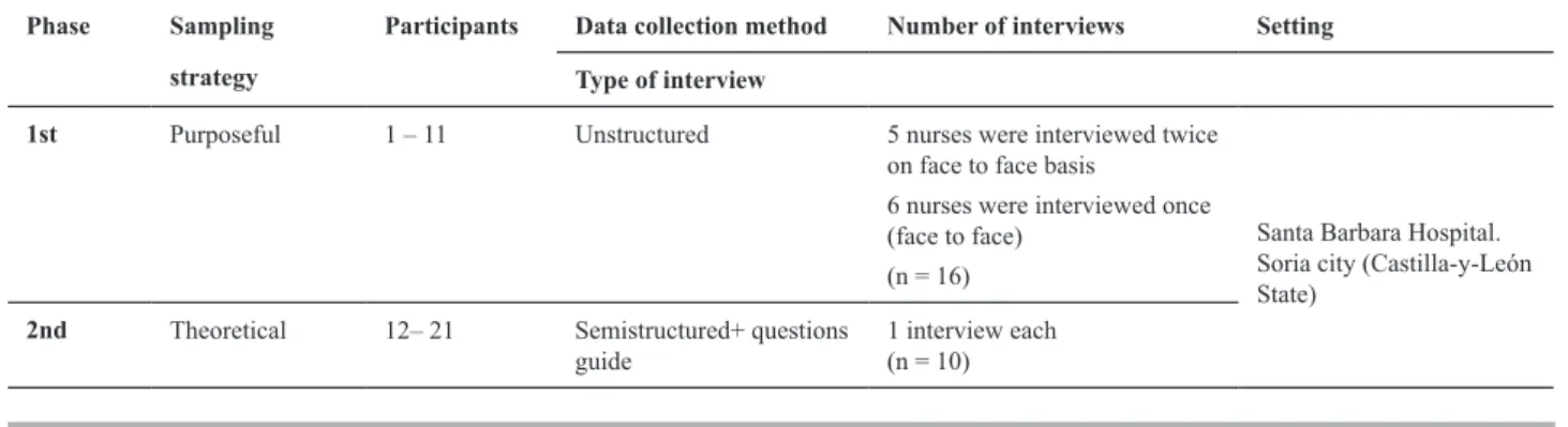 Table 1 - Sampling strategies and data collection method.