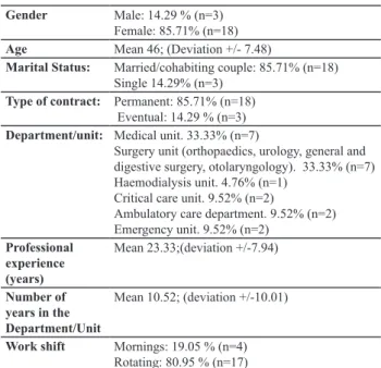 Table 3 shows details of the socio-demographic data  for the 21 nurses included in the study