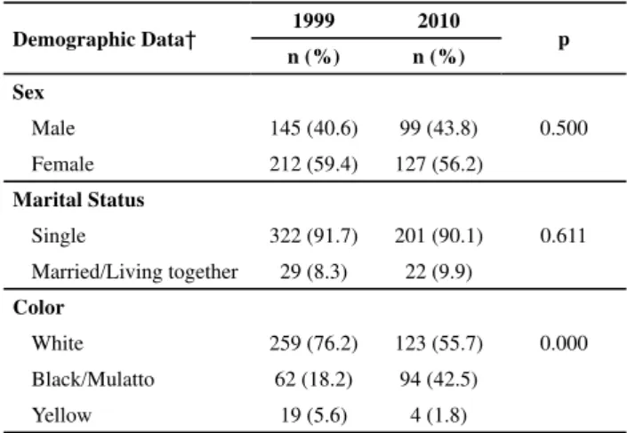 Table 1 –  Caracterization of the demographic profi le of high  school students in two public state schools in Peruíbe, 1999 and  2010 Demographic Data† 1999 2010 n (%) n (%) p Sex Male 145 (40.6) 99 (43.8) 0.500 Female 212 (59.4) 127 (56.2) Marital Status