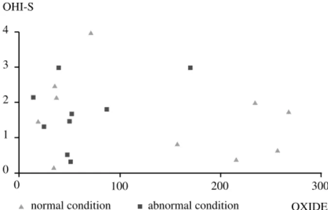 Figure 1 - Scatter plot of the nitric oxide level (OXIDE) vs. the  Simplifi ed Oral Hygiene Index (OHI-S) score, which respects the  subjects’ oral condition