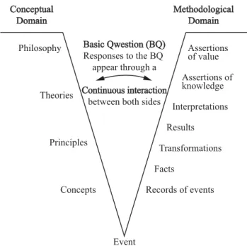 Figure 1 – The Epistemological V described by Ferracioli