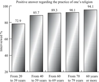 Figure 2 – Relative distribution of those interviewed who answe- answe-red yes regarding their religion practice or doctrine obtained as a 