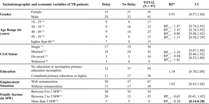 Table 1  – Prevalence ratio of delay in seeking care according to sociodemographic and economic variables of TB patients – São José  do Rio Preto, 2009