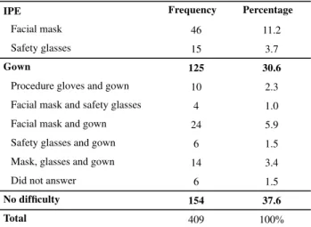 Table 2 – Distribution of individual protection equipment re- re-garding usage diffi culty reported by military fi remen - Belo  Horizonte, 2011.