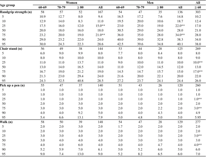 Table 2 - Percentiles* of the handgrip strength values (kg) and times spent in the chair stand (s), pick up a pen (s) and walk (s) tests as a function of the  age group and sex - Lafaiete Coutinho, BA, Brazil, 2011