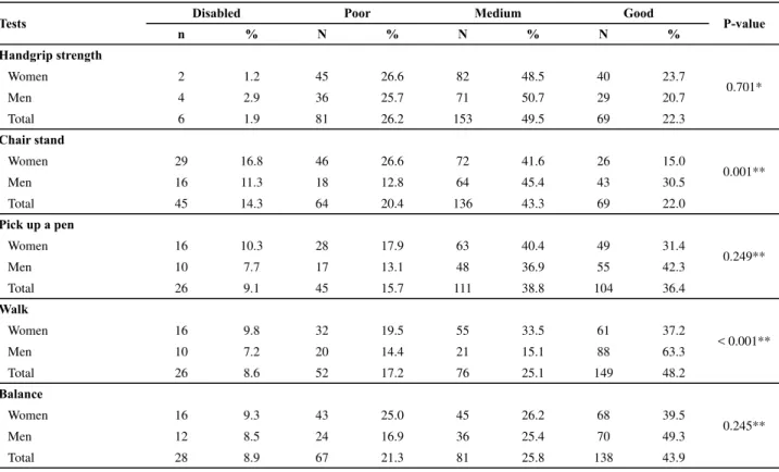 Table 3 shows the distribution of the elderly into  the four categories of performance on each task, for  both women and men