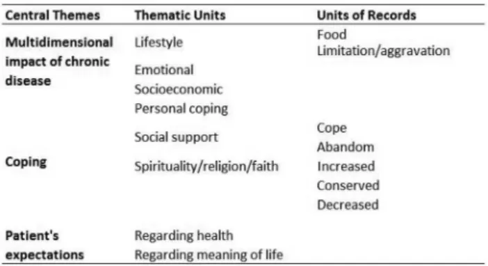 Table 1  - Distribution of units of record, thematic units and cen- cen-tral themes identiied