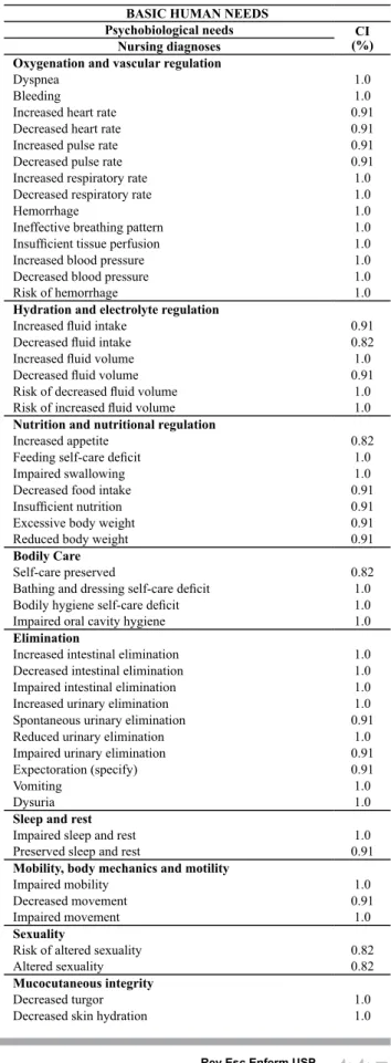 Table 1 - Distribution of the nursing diagnoses constructed from  the Database of Special Nursing Language Terms of the  Infec-tious Disease Clinic of HULW/UFPB and from the ICNP ®   accor-ding to the Basic Human Needs - João Pessoa, 2010.