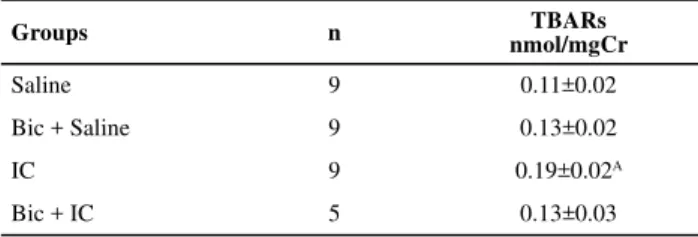 Table 3 – Urinary peroxide values in the saline, Bic + Saline, IC,  and Bic + IC groups -São Paulo, 2011