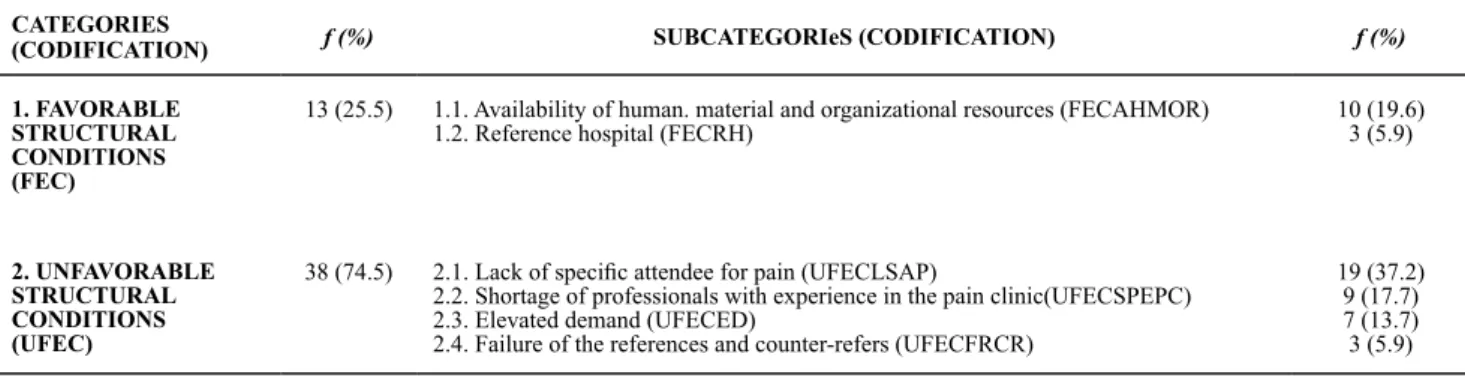 Table 1 shows the results of the themaic content anal - -ysis, which used two categories and six subcategories for  a total of 51 units.