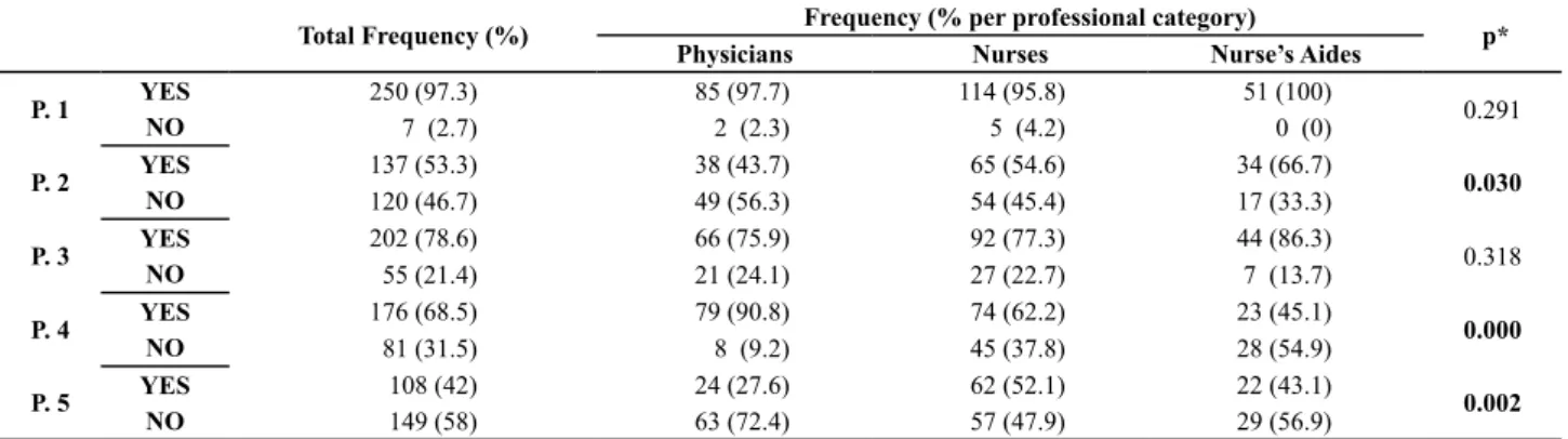 Table 1 shows the percepion each health professional  has  of  his/her  own  training  to  handle  terminally  ill  pa  -ients