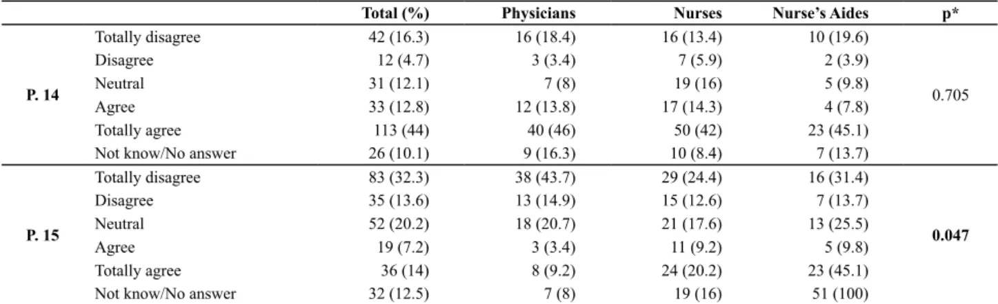 Table 4 - Perception of health professionals’ legislative support, Traumatology Hospital – Granada, 2011