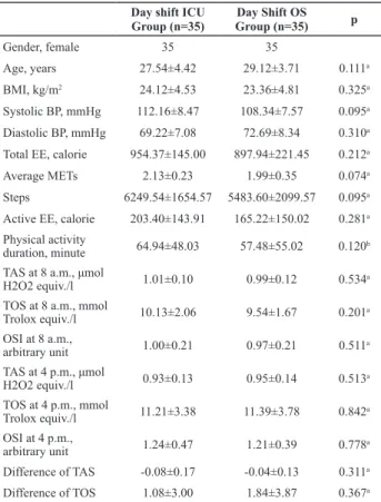 Table 1 - Comparison of demographic, laboratory and clinical  characteristics of the day shift nurses – Sanliurfa, 2011