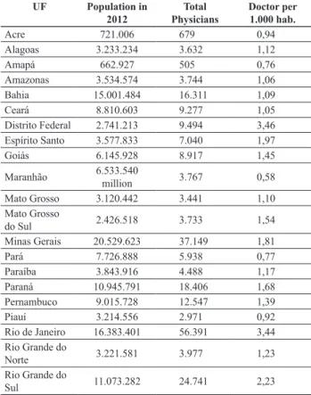 Table 1 - The physician in population, by brazilian states.