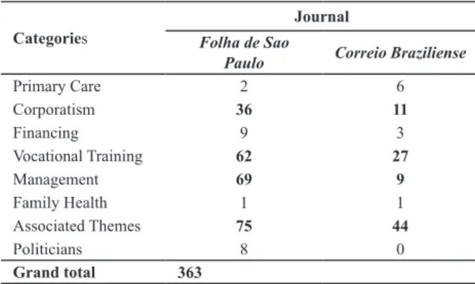 Table 2 - Categories of Publications. More Doctors program. Cor- Cor-reio Braziliense and Folha de São Paulo