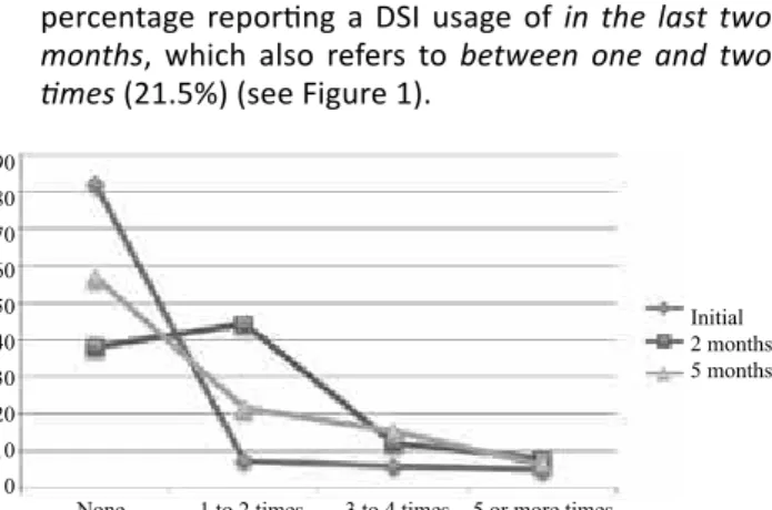 Figure 1 - Frequency of use for DSIs at the three evaluation time  points (initial, two months and ive months ater the formative  intervention)