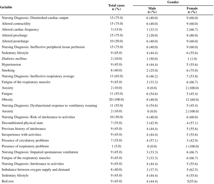 Table 2 - Identifi ed cases of specifi c nursing diagnoses by gender with related factors and risk factors for each diagnosis for patients  undergoing bariatric surgery - Fortaleza, Brazil, 2010
