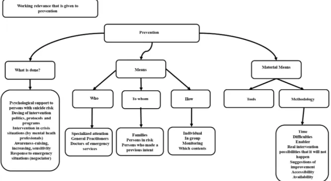 Figure 1 - System of categories “interenvention in risk behavior” (owner elaboration) The importance that the diferent discussion groups, 