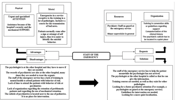 Figure 2 - Risk behavior intervention by personal emergency (owner elaboration)