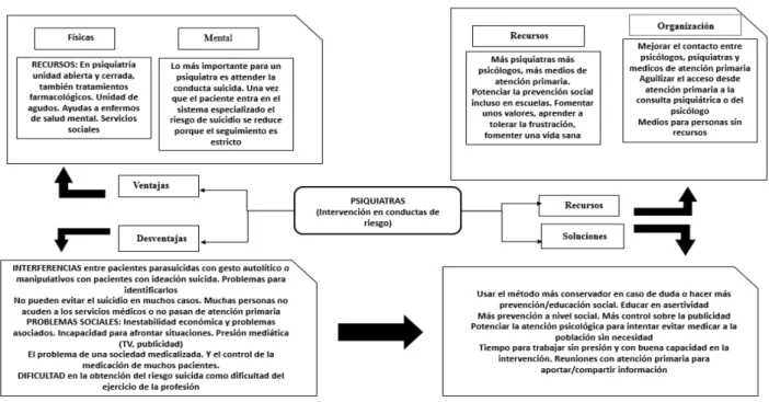 Figura 4 - Intervención en conductas de riesgo por el personal sanitario de psiquiatría (elaboración propia)