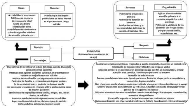 Figura 5 - Intervención en conductas de riesgo por el personal sanitario de psicología (elaboración propia)