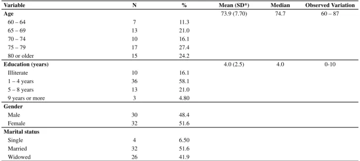 Table 1 presents the pa  ent sociodemographic charac- charac-teris  cs. Elderly individuals aged 75 years or older (51.6%)  predominated