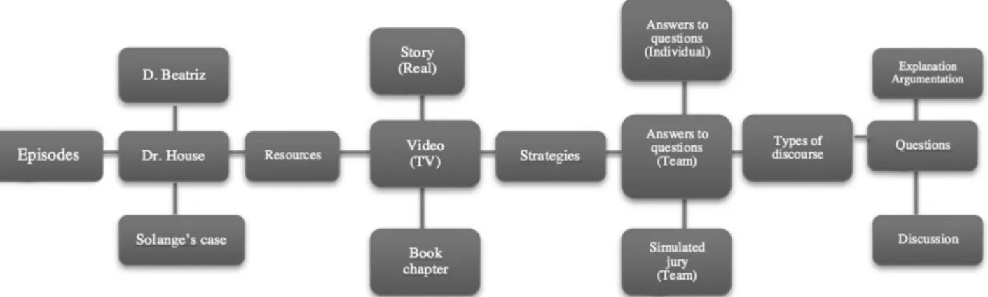 Fig. 1 Sequence of activities used to encourage student interaction