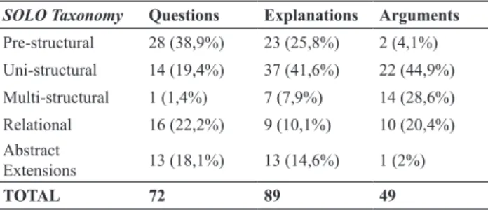 Table 2 - Interconection between types of discourse and the  SOLO Taxonomy 