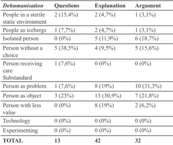 Table 4 -  Interrelation between dehumanisation of care and types  of discourse