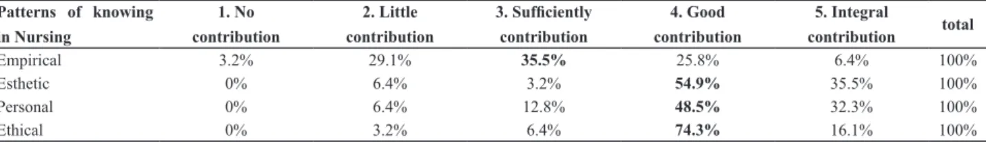 Table 1 - Contribution of theoretical- practical classes for understanding the patterns of knowing in nursing