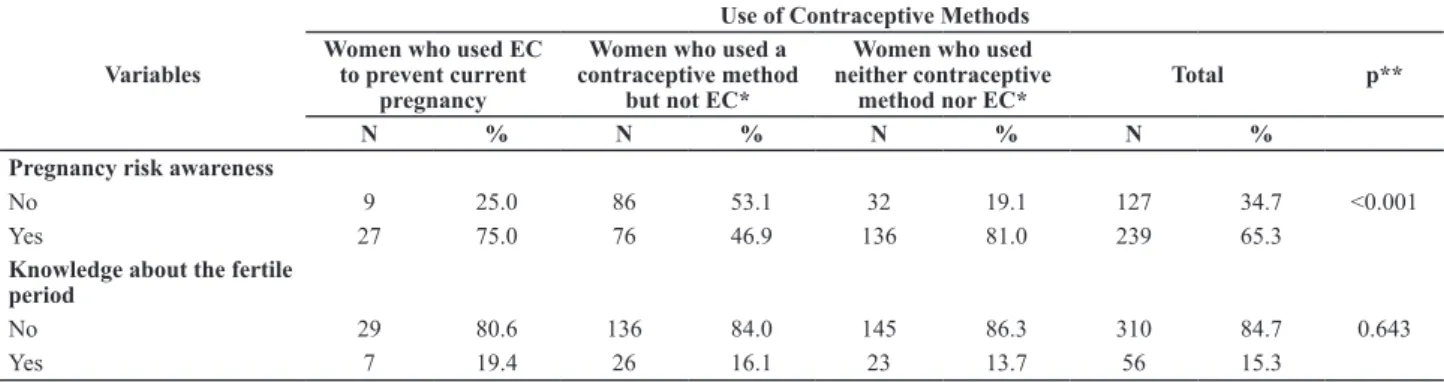 Table 1 – Number, proportion, mean and standard deviation of women according to the use of contraceptive methods in the month they  became pregnant – São Paulo, 2013