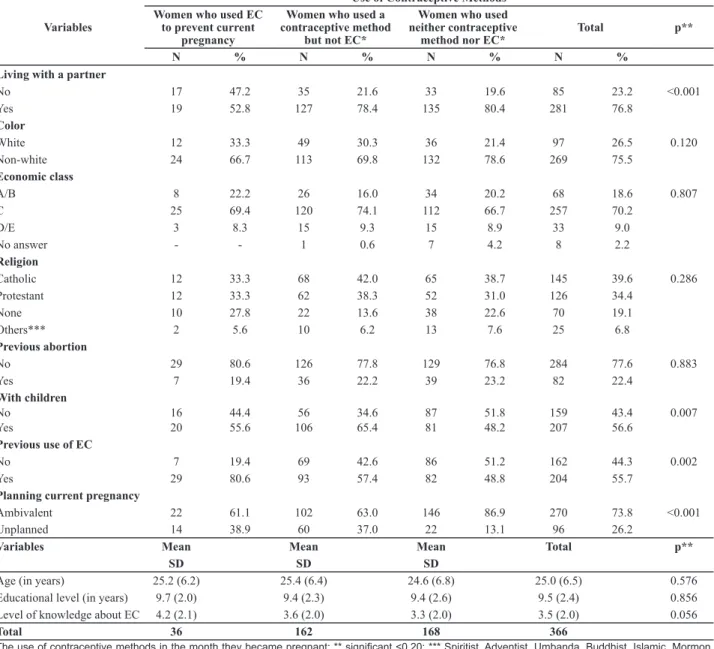 Table 2 – Final model of multinomial logistic regression for the analysis of emergency contraception non-use to prevent current preg- preg-nancy – São Paulo, 2013 