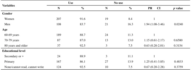 Table 2 - Healthcare service use according to sociodemographic variables, Guarapuava, PR, 2010.