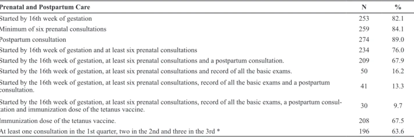 Table  1  -  Evaluation  of  the  process  of  prenatal  and  postpartum  care,  according  to  the  indicators  of  the  PHPB,  Sao  Paulo,  2013