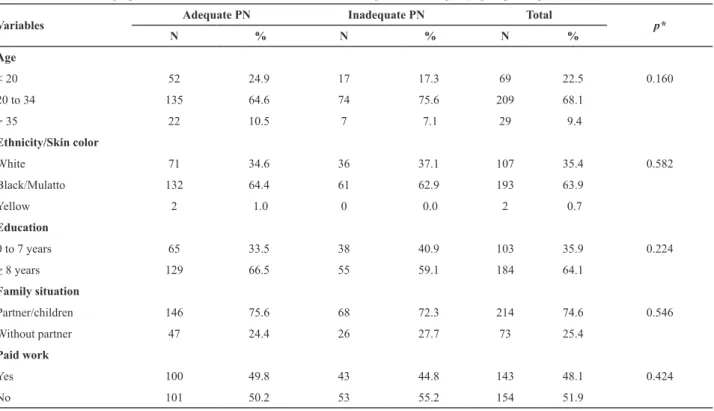 Table  2  -  Sociodemographic  characteristics  of  the  women,  according  to  the  adequacy  groups  of  prenatal  care,  São  Paulo,  2013.