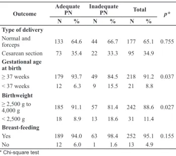 Table  5  shows  that  the  adequate  group  of  PN  ob - -tained  better  outcomes  in  relation  to  gestational  age  and birth weight.
