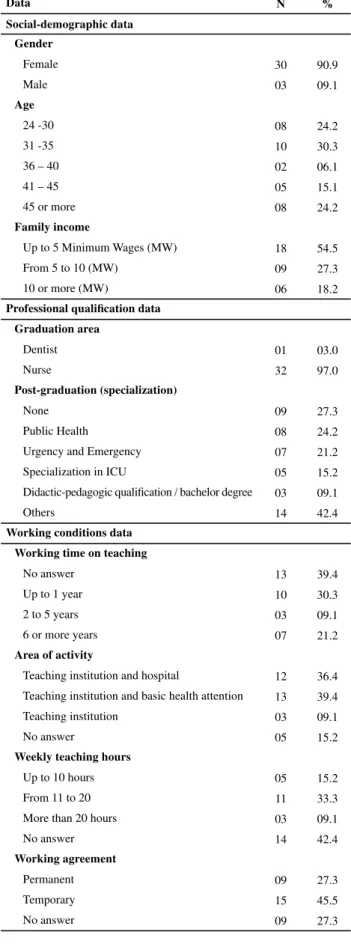 Table 1 shows the data related to the demographics,  professional qualifications and working conditions of the  participants of the Teaching Qualification in Technical  Health Professional Education Course